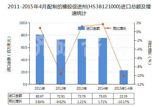 2011-2015年4月配制的橡膠促進(jìn)劑(HS38121000)進(jìn)口總額及增速統(tǒng)計(jì)